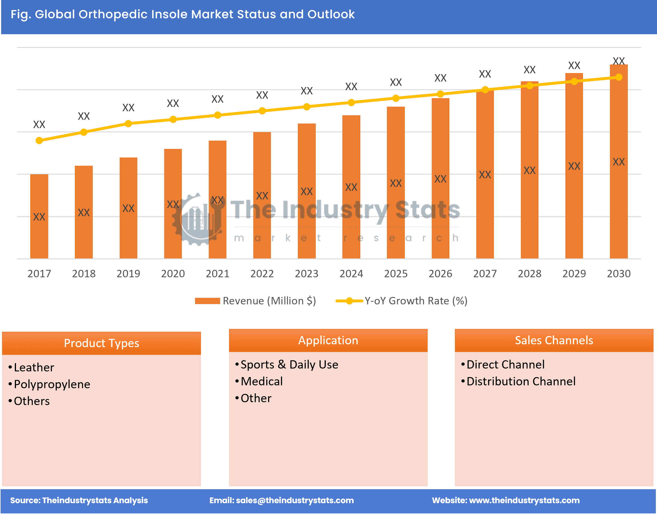 Orthopedic Insole Status & Outlook